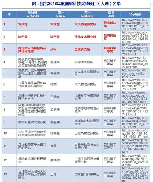 2018年国家科技奖励提名项目公布 安徽多项目入选