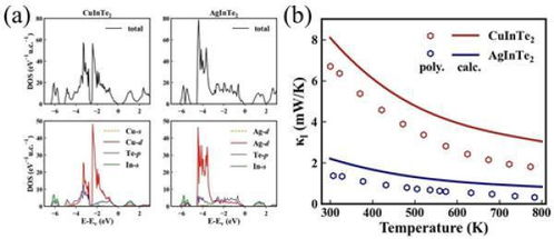 宁波材料所在中低温区热电材料与器件领域获进展