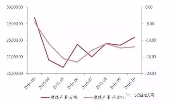 行业报告丨2016年中国电力行业回顾及2017年发展趋势分析 图表