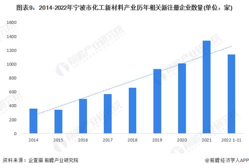 重磅 2023年宁波市化工新材料产业链全景图谱 附产业政策 产业链现状图谱 产业资源空间布局 产业链发展规划