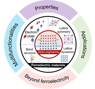 陈骏教授课题组最新chem. rev. 晶格应变工程及其在铁电和关联功能材料的研究进展
