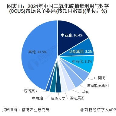 预见2024 2024年中国二氧化碳捕集利用与封存 ccus 行业全景图谱 附市场现状 竞争格局和发展趋势等