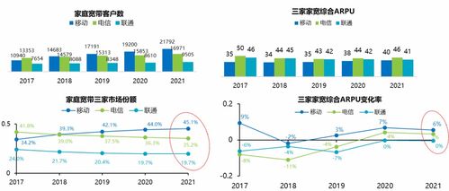 运营商如何跑好数字化转型这场 马拉松