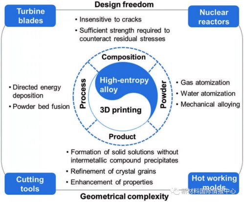 3d打印高熵合金研究进展